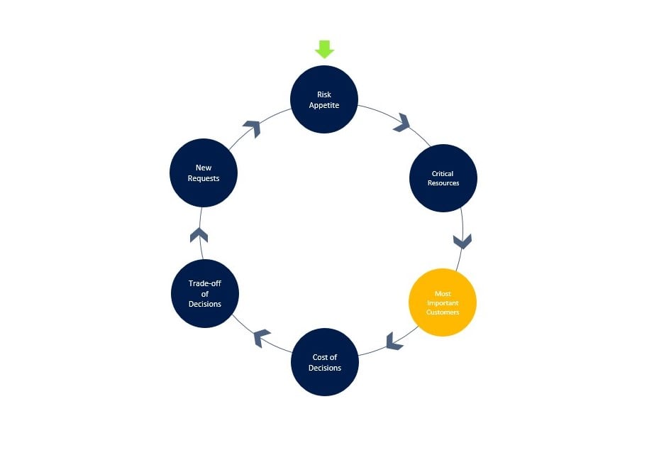 Risk-appetite-based Approach